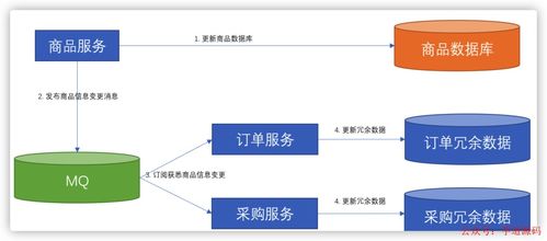 微服務間數據依賴問題 治理策略與最佳實踐