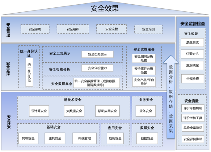 構(gòu)建“數(shù)字政府”的安全屏障 運(yùn)營(yíng)、數(shù)據(jù)處理與存儲(chǔ)支持服務(wù)的核心要義