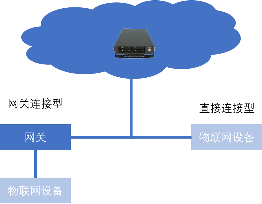 深度剖析 物聯(lián)網(wǎng)服務(wù)結(jié)構(gòu)的構(gòu)建與數(shù)據(jù)處理存儲(chǔ)的智能融合