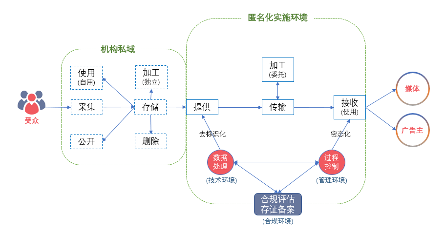 我國(guó)互聯(lián)網(wǎng)廣告數(shù)據(jù)匿名實(shí)施服務(wù)正式上線 數(shù)據(jù)處理與存儲(chǔ)支持賦能數(shù)字經(jīng)濟(jì)安全發(fā)展